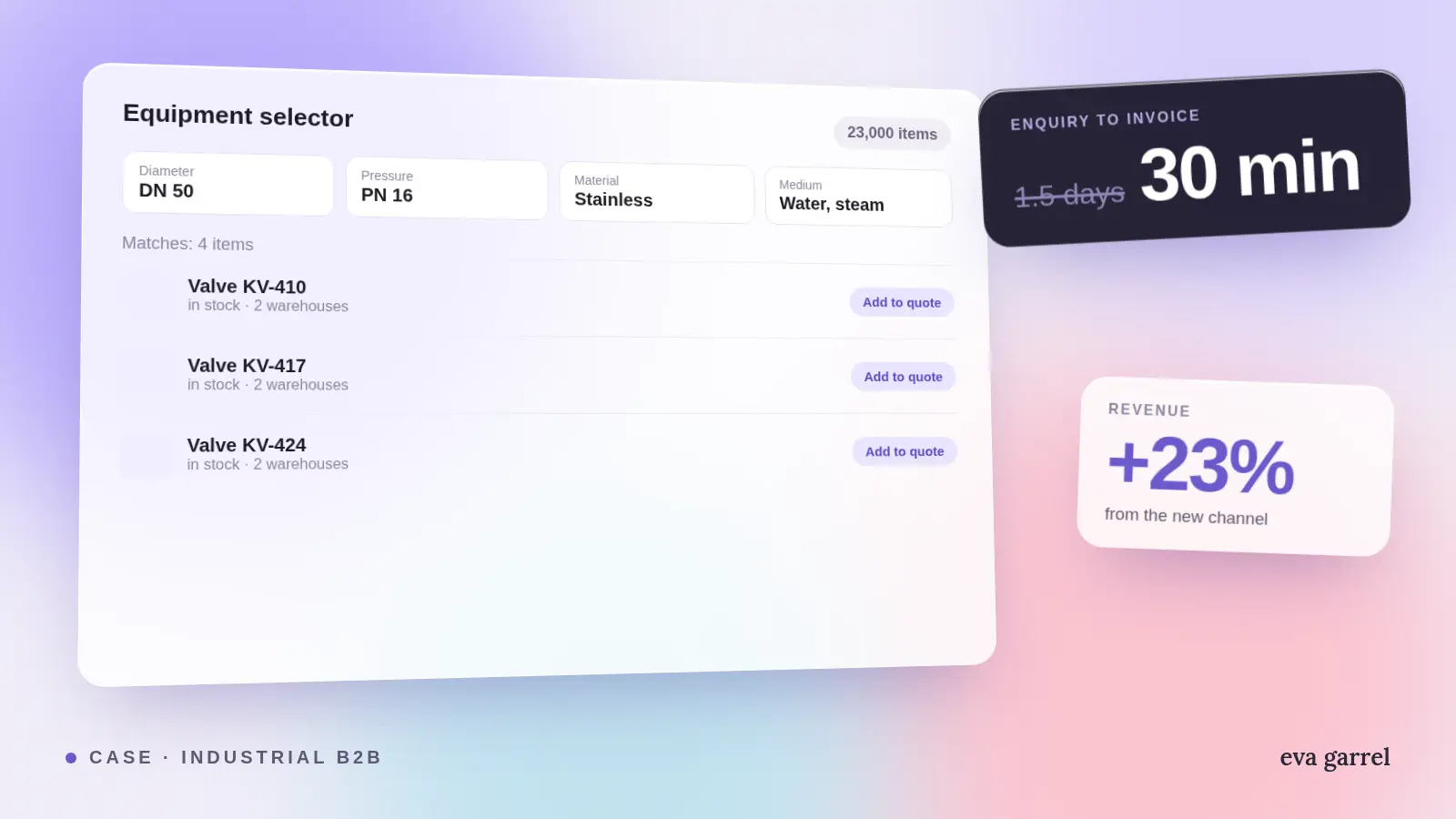 Case: an online channel that added 23% to an industrial company's revenue