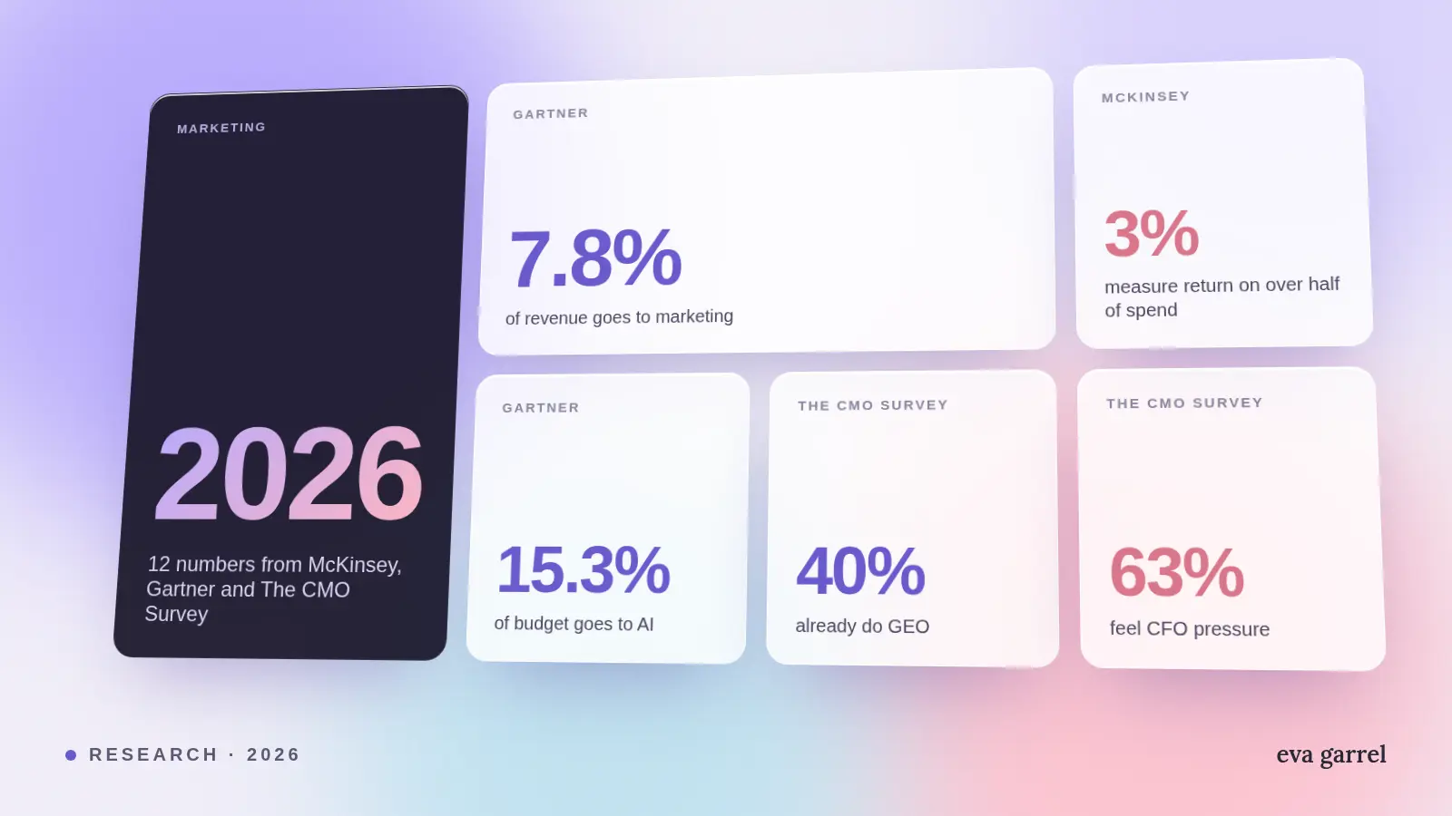 Marketing in 2026 in numbers: 12 facts from McKinsey, Gartner and The CMO Survey
