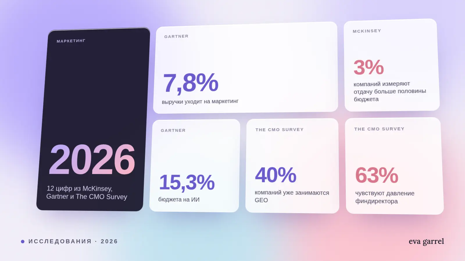 Маркетинг в 2026 году в цифрах: 12 фактов из McKinsey, Gartner и The CMO Survey