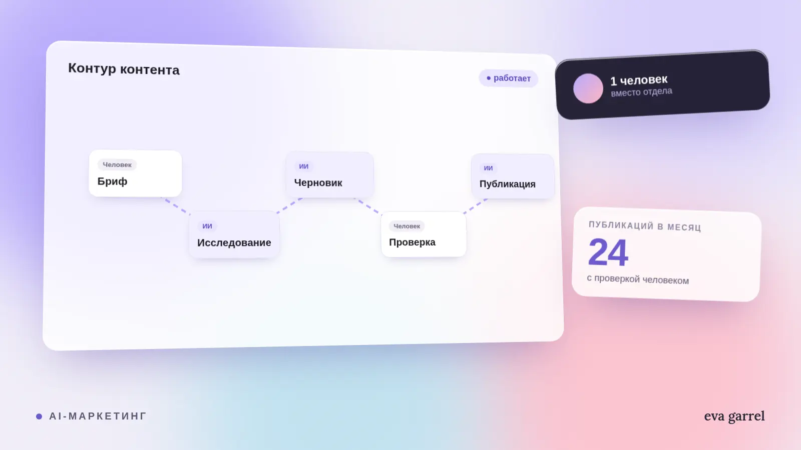 AI-маркетинг: как один человек делает работу отдела